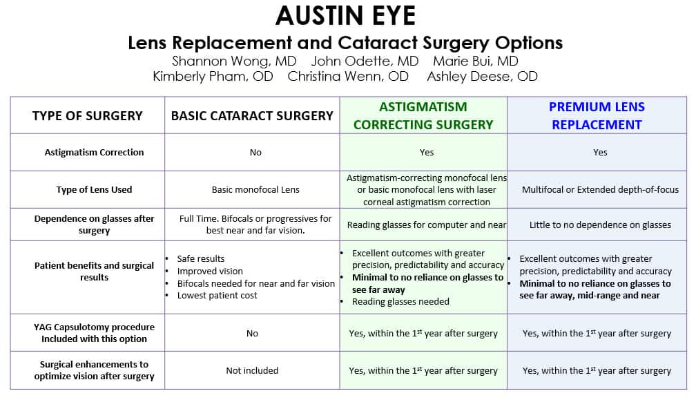 Intraocular Lenses Austin Premium Cataract Surgery Iols