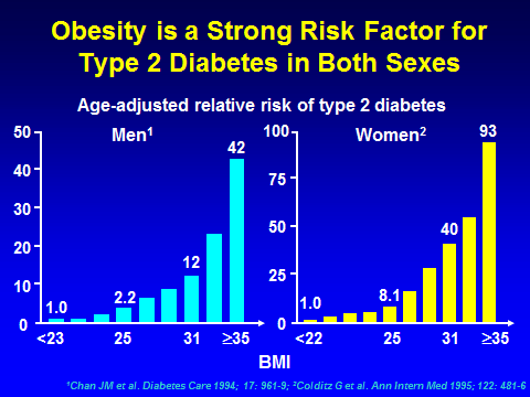 Obesity & Diabetes