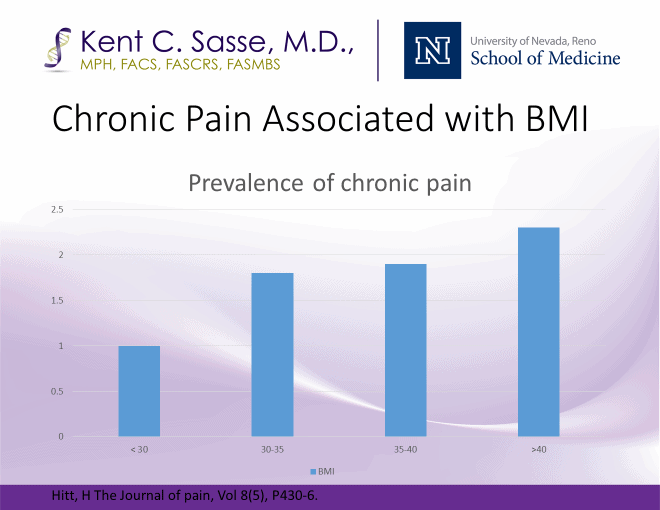 Pain associated with BMI