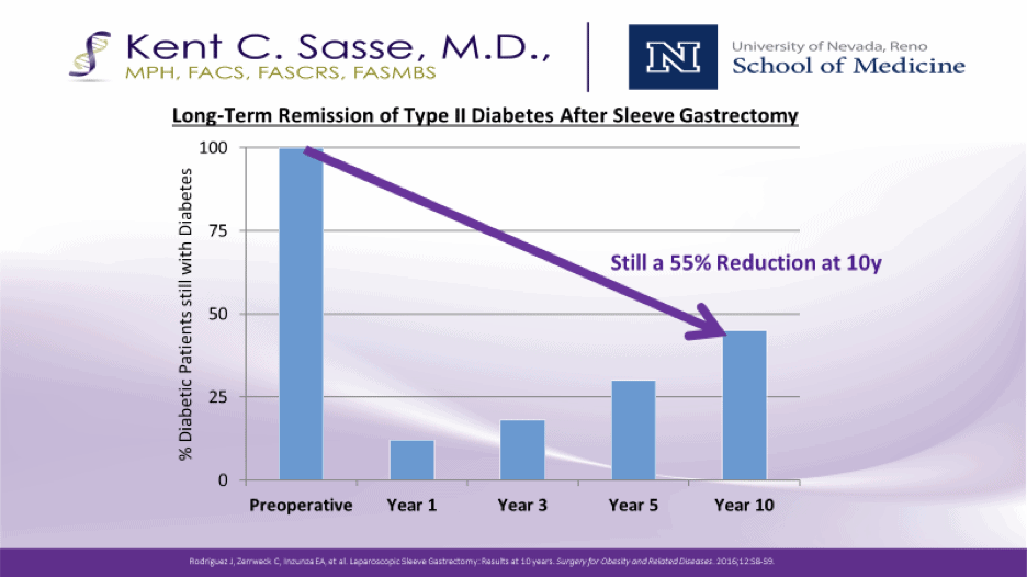 sasse-surgical-reno-type-2-diabetes-remission-after-sleeve-gastrectomy