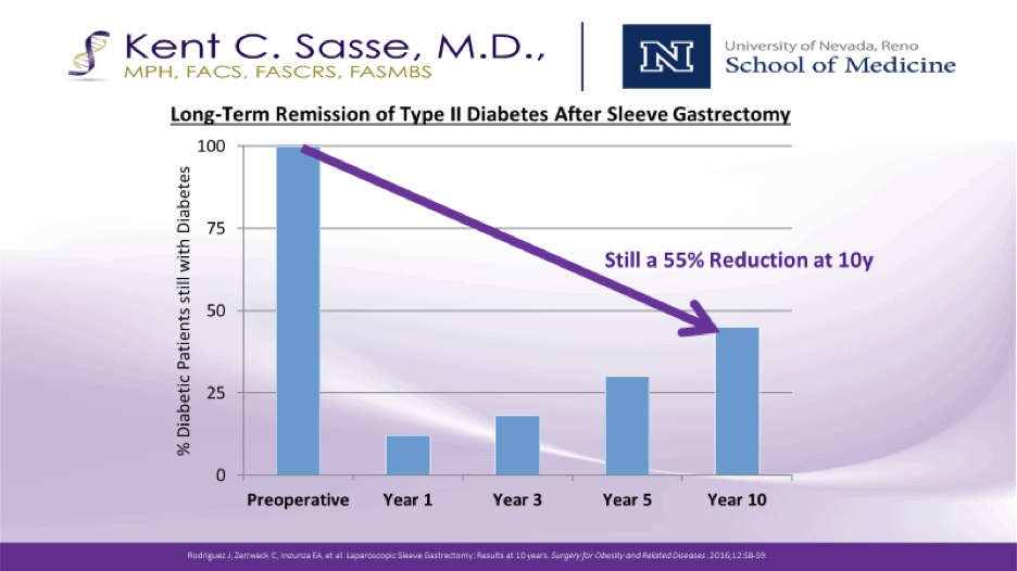 Gastric Sleeve 10 Years Later: Explore Health Outcomes, Insights