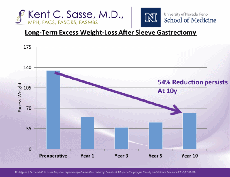 sasse-surgical-long-term-excess-weight-loss-after-sleeve-gastrectomy