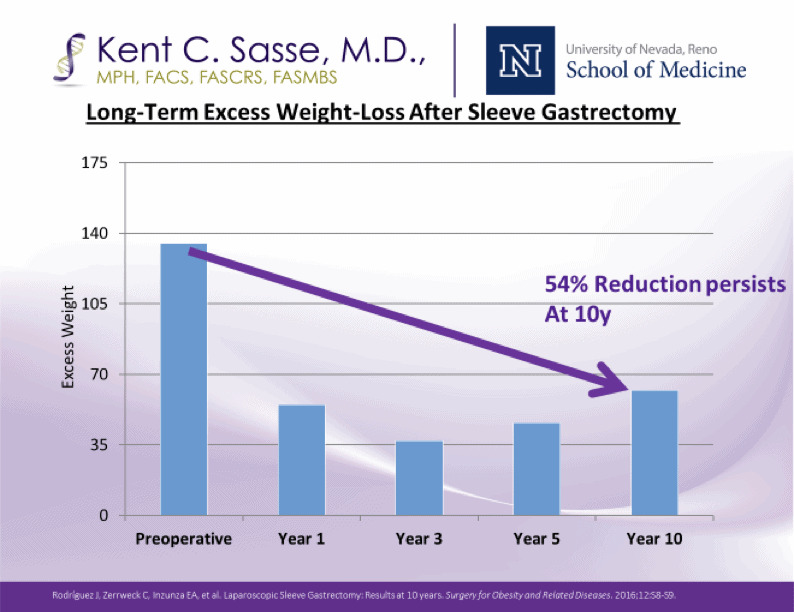 https://d2uvynux30dg3.cloudfront.net/sassesurgical.com/wp-content/uploads/2020/08/14160957/sasse-surgical-long-term-excess-weight-loss-after-sleeve-gastrectomy.png