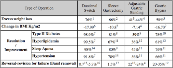 sasse-surgical-reno-weight-loss-surgery-efficacy