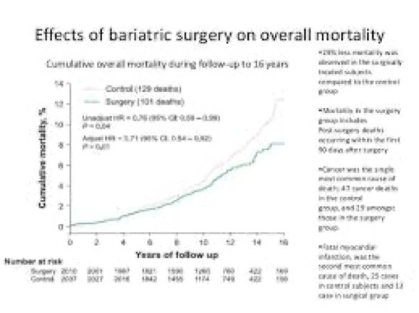 Does Bariatric Surgery Shorten Your Life? Data & Large Studies Say No