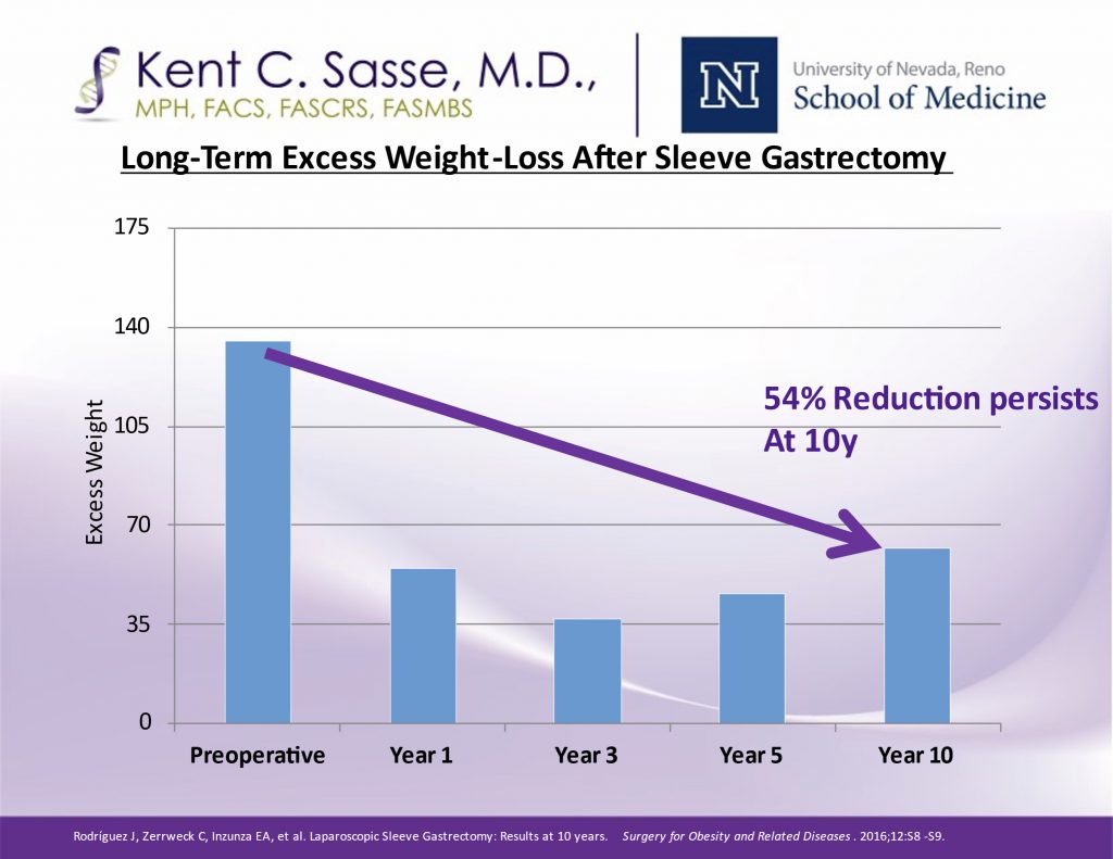 sasse-surgical-long-term-excess-weight-loss-after-sleeve-gastrectomy