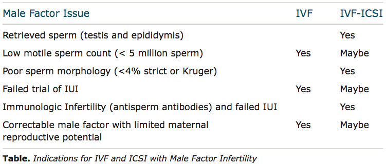 IVF and ICSI with Male Factor Infertility