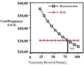 Cost Comparison of Vasectomy Reversal, IVF and ICSI
