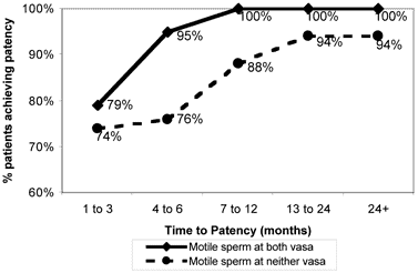 Current status of vasectomy reversal